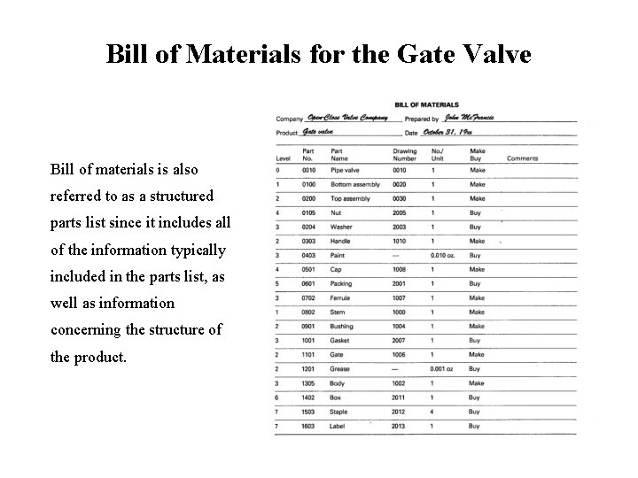 Bill of Materials for the Gate Valve Bill of materials is also referred to