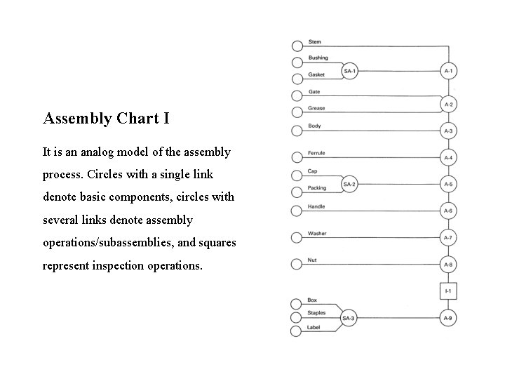 Assembly Chart I It is an analog model of the assembly process. Circles with