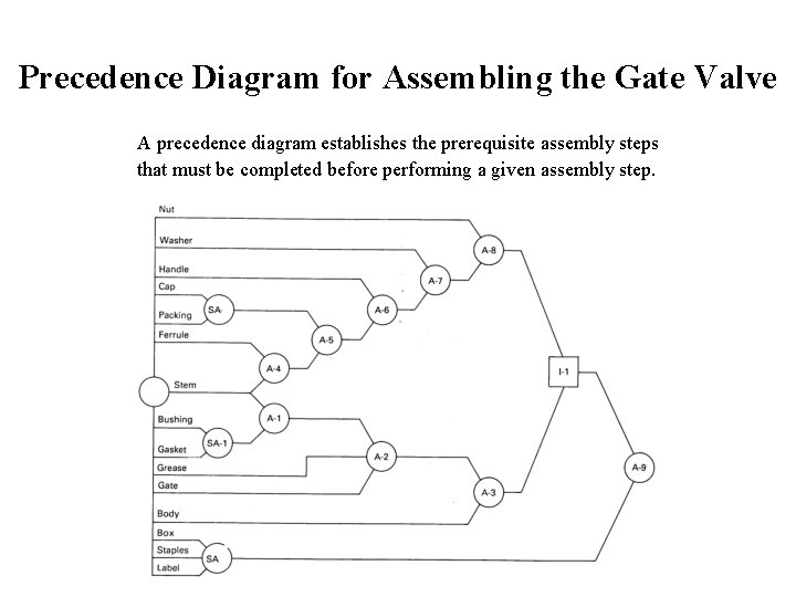 Precedence Diagram for Assembling the Gate Valve A precedence diagram establishes the prerequisite assembly