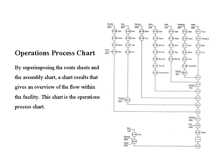 Operations Process Chart By superimposing the route sheets and the assembly chart, a chart