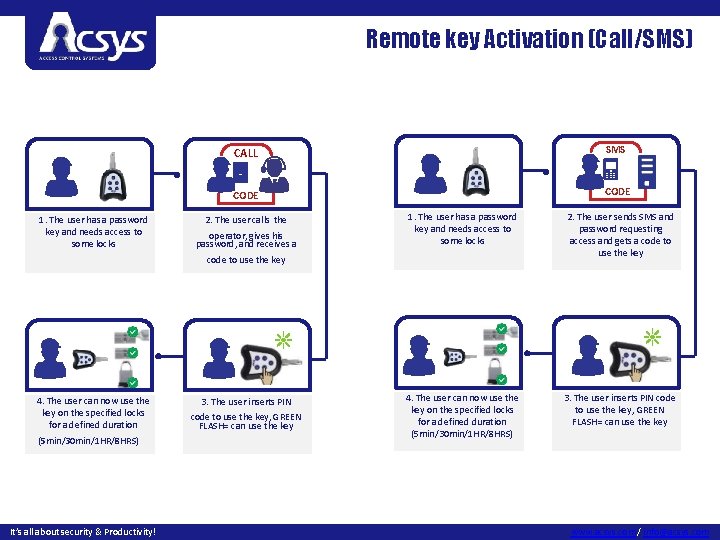 Remote key Activation (Call/SMS) 1. The user has a password key and needs access