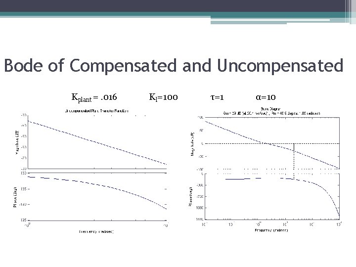 Bode of Compensated and Uncompensated Kplant =. 016 Kl=100 τ=1 α=10 