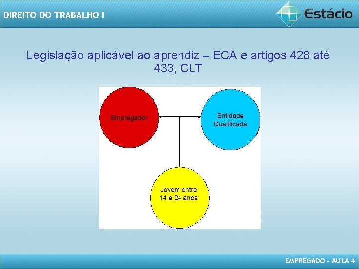 DIREITO DO TRABALHO I Legislação aplicável ao aprendiz – ECA e artigos 428 até