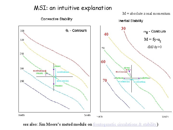 MSI: an intuitive explanation M = absolute zonal momentum 30 40 M = fy-ug