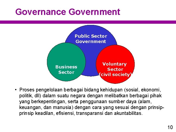 Governance Government Public Sector Government Business Sector Voluntary Sector (civil society) • Proses pengelolaan