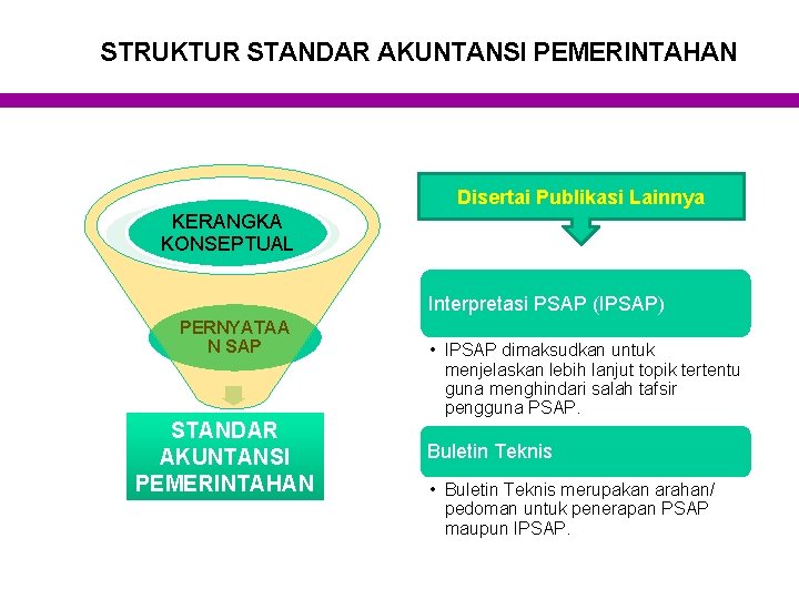 STRUKTUR STANDAR AKUNTANSI PEMERINTAHAN Disertai Publikasi Lainnya KERANGKA KONSEPTUAL Interpretasi PSAP (IPSAP) PERNYATAA N