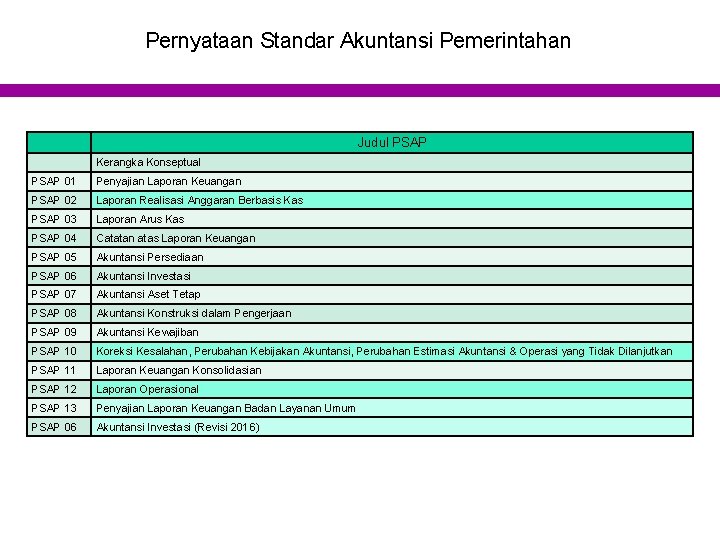 Pernyataan Standar Akuntansi Pemerintahan Judul PSAP Kerangka Konseptual PSAP 01 Penyajian Laporan Keuangan PSAP