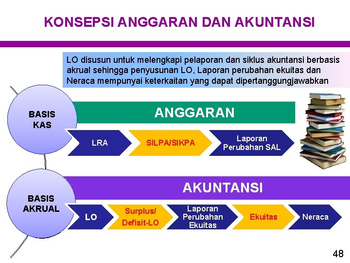 KONSEPSI ANGGARAN DAN AKUNTANSI LO disusun untuk melengkapi pelaporan dan siklus akuntansi berbasis akrual