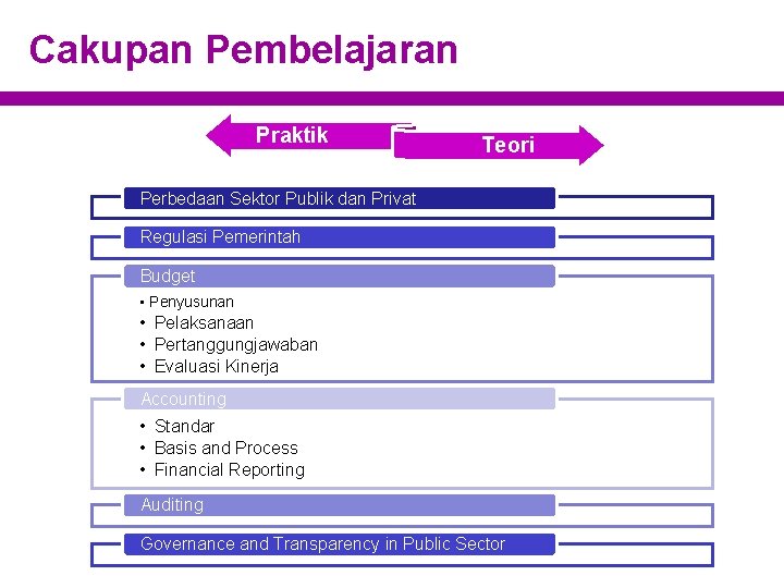 Cakupan Pembelajaran Praktik Teori Perbedaan Sektor Publik dan Privat Regulasi Pemerintah Budget • Penyusunan