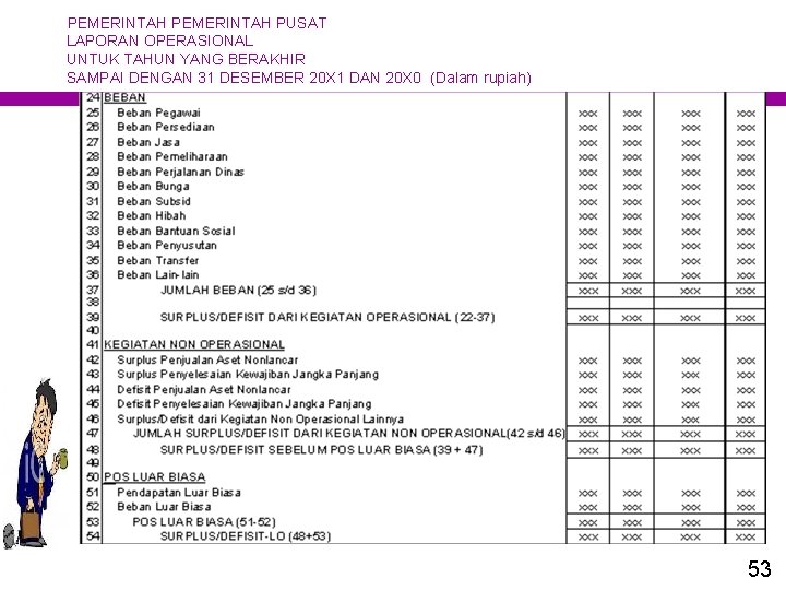 PEMERINTAH PUSAT LAPORAN OPERASIONAL UNTUK TAHUN YANG BERAKHIR SAMPAI DENGAN 31 DESEMBER 20 X