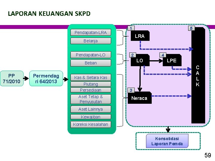 LAPORAN KEUANGAN SKPD Pendapatan-LRA 1 LRA Belanja Pendapatan-LO 2 Permendag ri 64/2013 4 LO