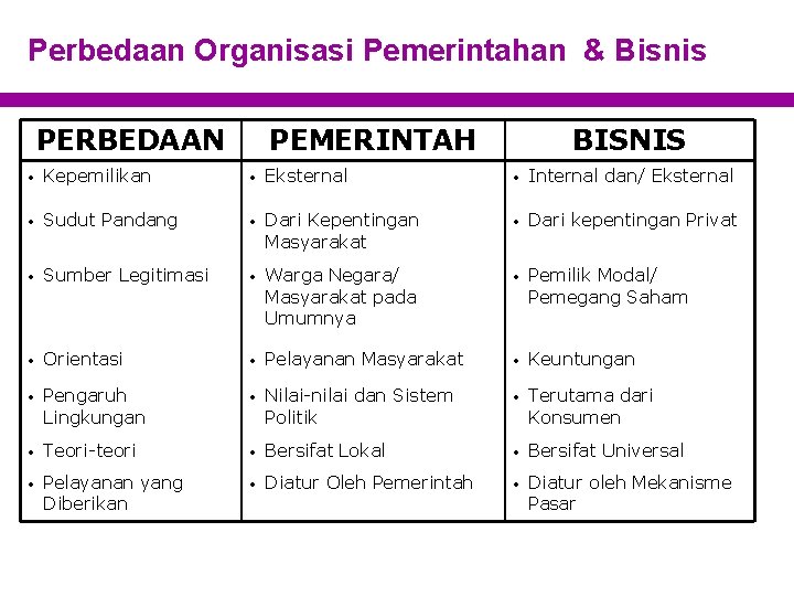 Perbedaan Organisasi Pemerintahan & Bisnis PERBEDAAN PEMERINTAH BISNIS • Kepemilikan • Eksternal • Internal