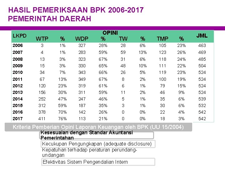 HASIL PEMERIKSAAN BPK 2006 -2017 PEMERINTAH DAERAH LKPD OPINI % TW WTP % WDP