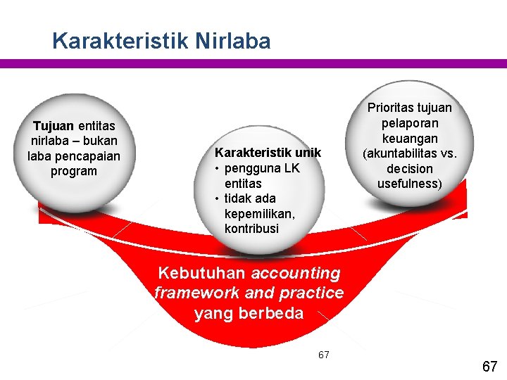 Karakteristik Nirlaba Tujuan entitas nirlaba – bukan laba pencapaian program Karakteristik unik • pengguna