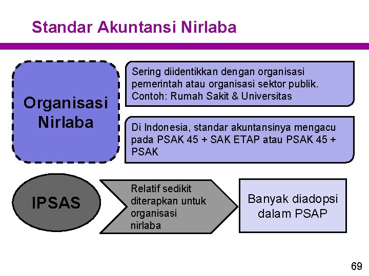 Standar Akuntansi Nirlaba Organisasi Nirlaba IPSAS Sering diidentikkan dengan organisasi pemerintah atau organisasi sektor