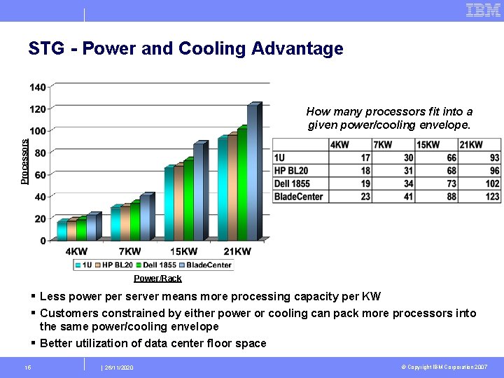 STG - Power and Cooling Advantage Processors How many processors fit into a given