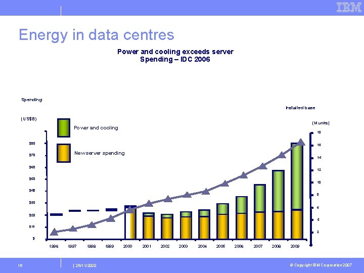 Energy in data centres Power and cooling exceeds server Spending – IDC 2006 Spending