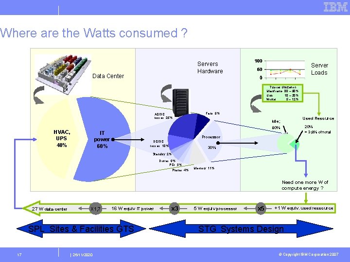 Where are the Watts consumed ? Servers Hardware Data Center Server Loads Typical Utilization