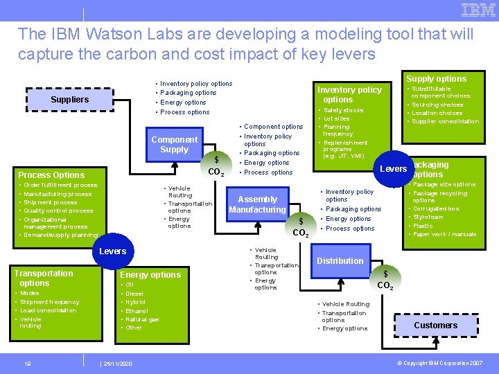 The IBM Watson Labs are developing a modeling tool that will capture the carbon