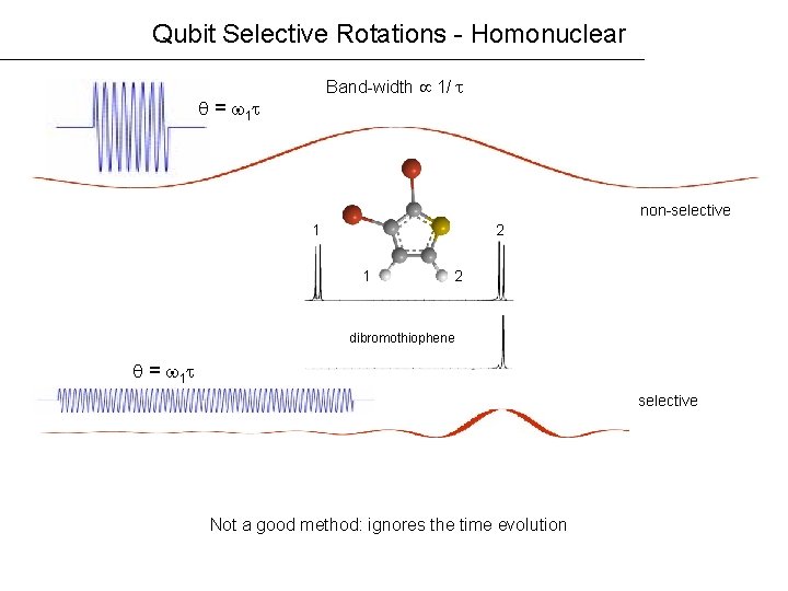 Qubit Selective Rotations - Homonuclear Band-width 1/ = 1 non-selective 1 2 dibromothiophene =