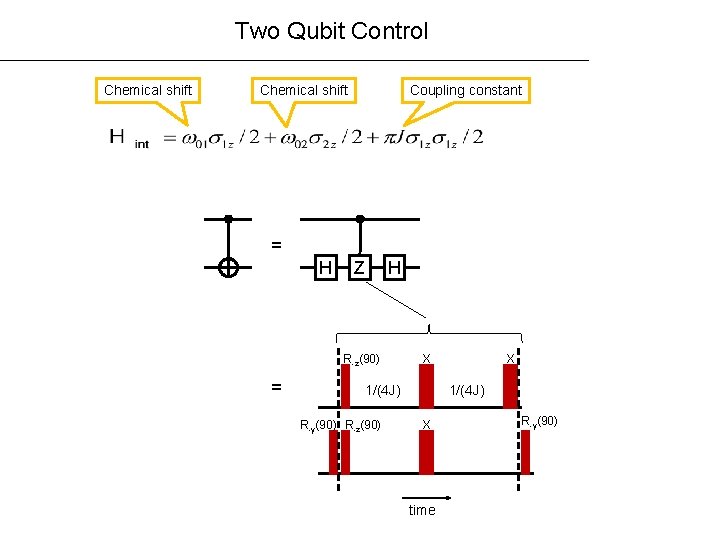 Two Qubit Control Chemical shift Coupling constant = H Z H R-z(90) = X
