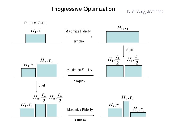 Progressive Optimization D. G. Cory, JCP 2002 Random Guess Maximize Fidelity simplex Split Maximize