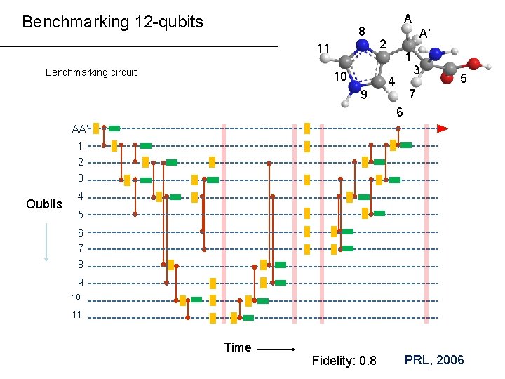 Benchmarking 12 -qubits 8 11 Ø Benchmarking circuit 10 9 A A’ 2 1