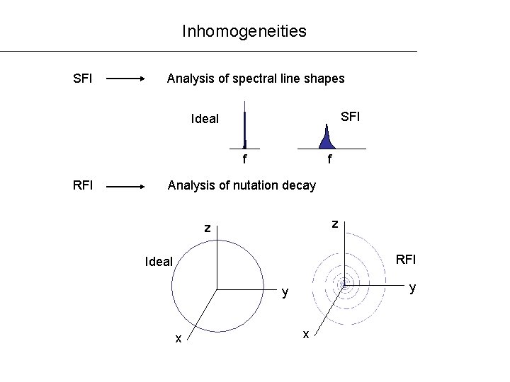 Inhomogeneities SFI Analysis of spectral line shapes SFI Ideal f RFI f Analysis of