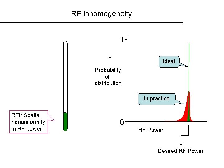 RF inhomogeneity 1 Ideal Probability of distribution In practice RFI: Spatial nonuniformity in RF