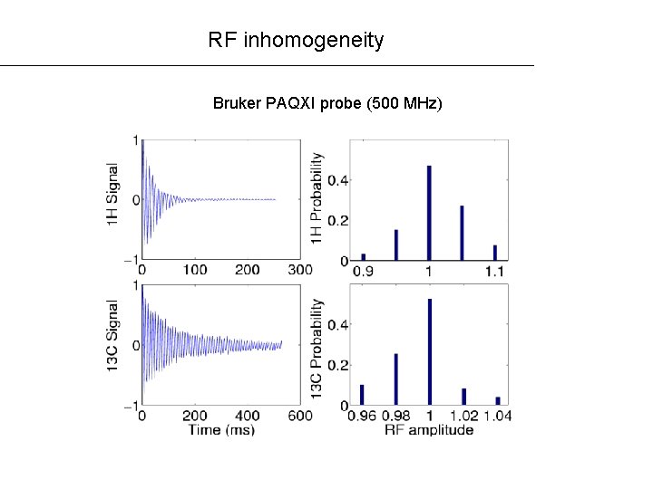 RF inhomogeneity Bruker PAQXI probe (500 MHz) 