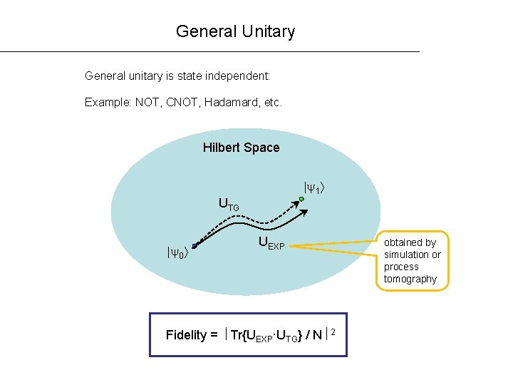 General Unitary General unitary is state independent: Example: NOT, CNOT, Hadamard, etc. Hilbert Space