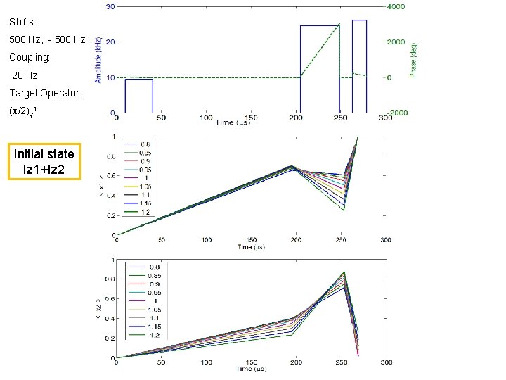 Shifts: 500 Hz, - 500 Hz Coupling: 20 Hz Target Operator : ( /2)y