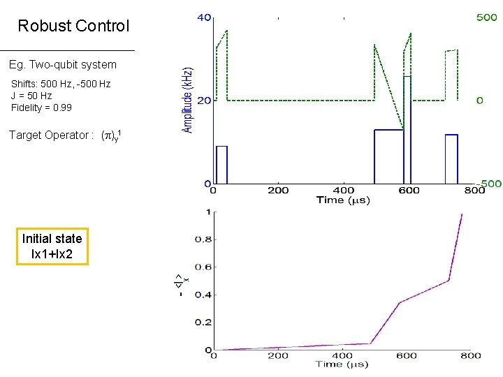 Robust Control Eg. Two-qubit system Shifts: 500 Hz, -500 Hz J = 50 Hz