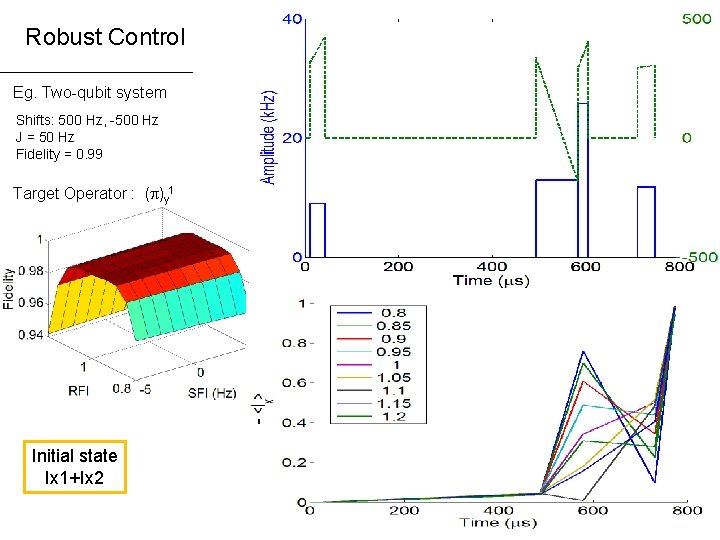 Robust Control Eg. Two-qubit system Shifts: 500 Hz, -500 Hz J = 50 Hz