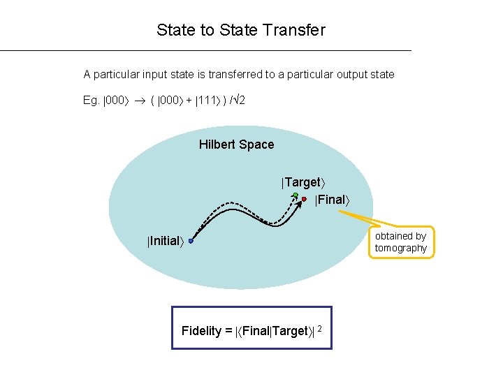 State to State Transfer A particular input state is transferred to a particular output