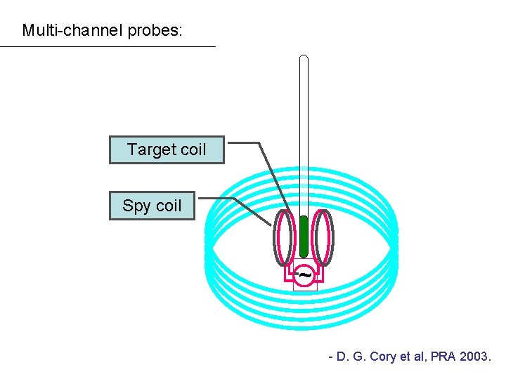 Multi-channel probes: Target coil Spy coil ~ - D. G. Cory et al, PRA