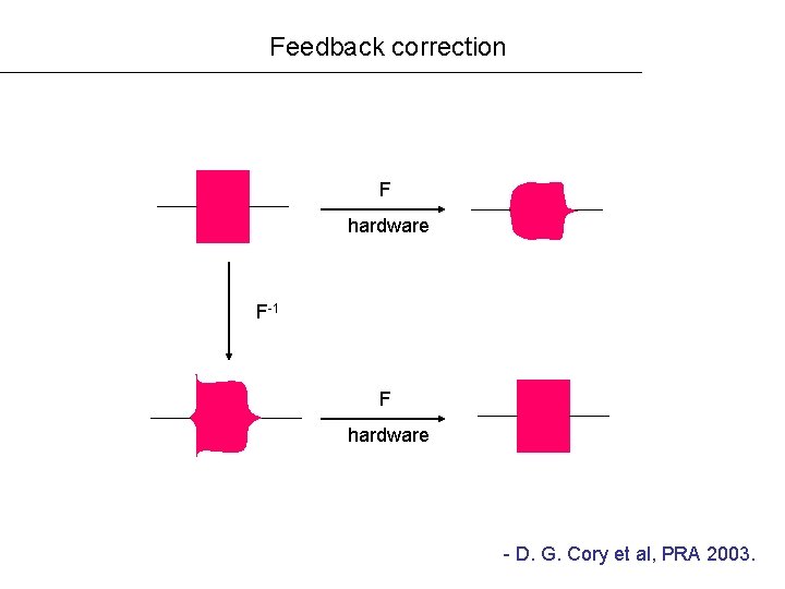 Feedback correction F hardware F-1 F hardware - D. G. Cory et al, PRA