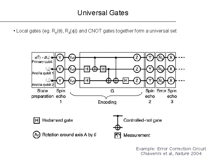 Universal Gates • Local gates (eg. Ry( ), Rz( )) and CNOT gates together