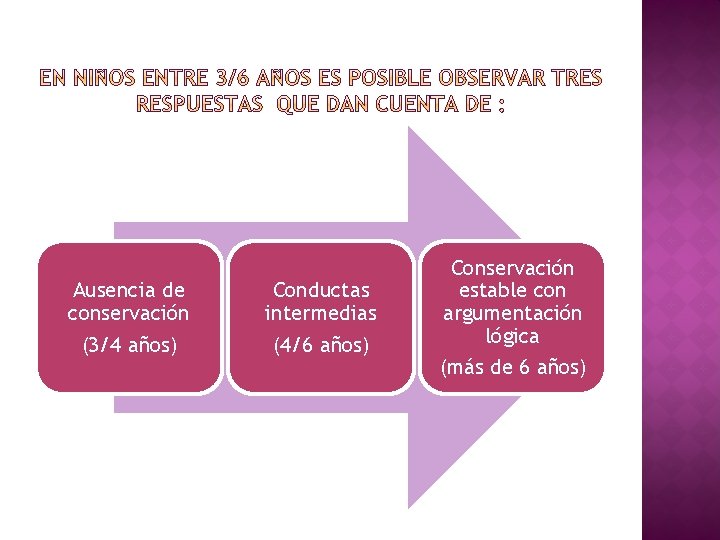 Ausencia de conservación (3/4 años) Conductas intermedias (4/6 años) Conservación estable con argumentación lógica