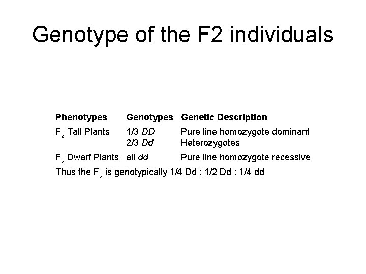 Genotype of the F 2 individuals Phenotypes Genotypes Genetic Description F 2 Tall Plants