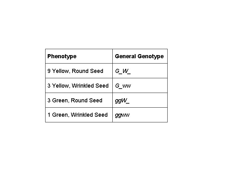 Phenotype General Genotype 9 Yellow, Round Seed G_W_ 3 Yellow, Wrinkled Seed G_ww 3