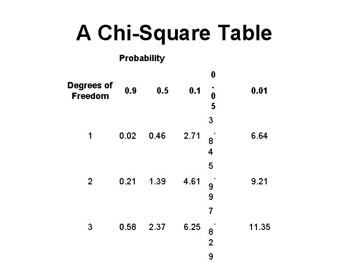 A Chi-Square Table Probability Degrees of Freedom 0. 9 0. 5 0. 1 0.