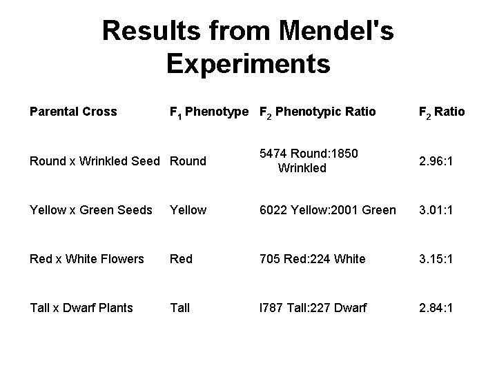 Results from Mendel's Experiments Parental Cross F 1 Phenotype F 2 Phenotypic Ratio F