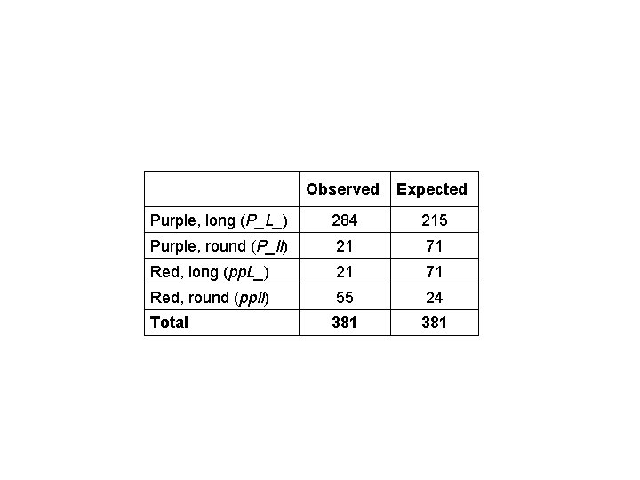 Observed Expected Purple, long (P_L_) 284 215 Purple, round (P_ll) 21 71 Red, long