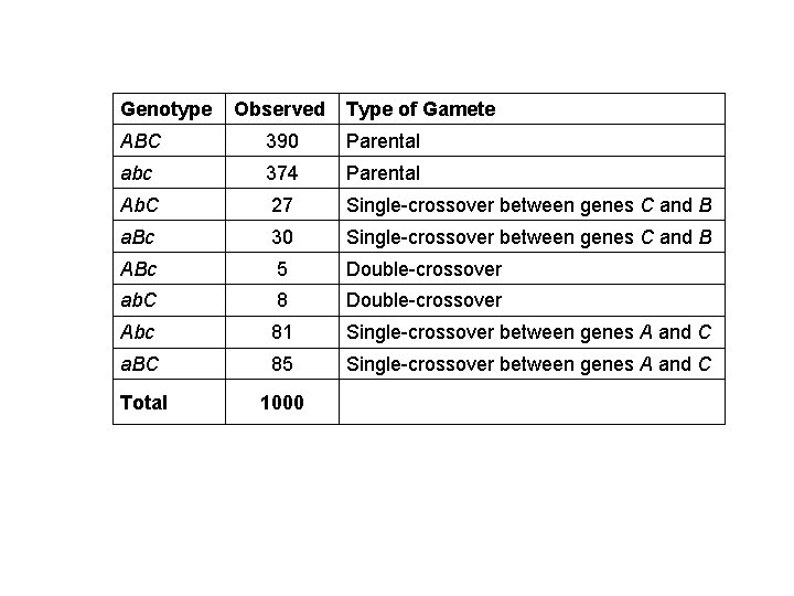 Genotype Observed Type of Gamete ABC 390 Parental abc 374 Parental Ab. C 27