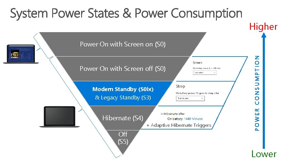 Higher Power On with Screen off (S 0) Modern Standby (S 0 ix) &