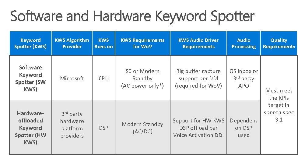 Keyword Spotter (KWS) Software Keyword Spotter (SW KWS) Hardwareoffloaded Keyword Spotter (HW KWS) KWS