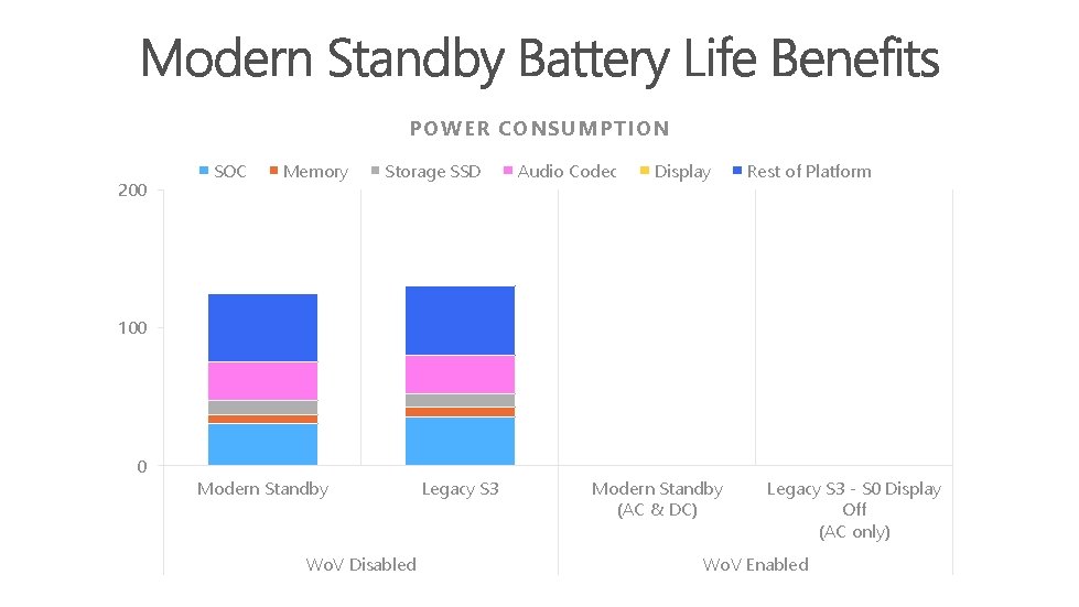 POWER CONSUMPTION 200 SOC Memory Storage SSD Audio Codec Display Rest of Platform 100