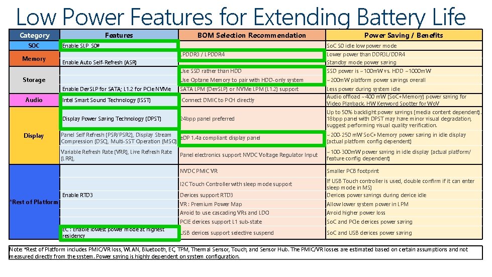 Low Power Features for Extending Battery Life Category SOC Memory Features Display Power Saving