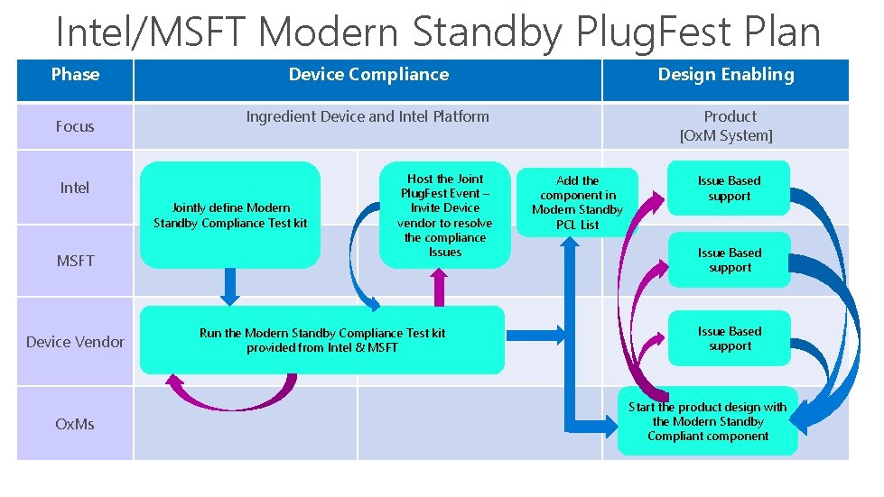 2 9 Intel/MSFT Modern Standby Plug. Fest Plan Phase Focus Device Compliance Design Enabling